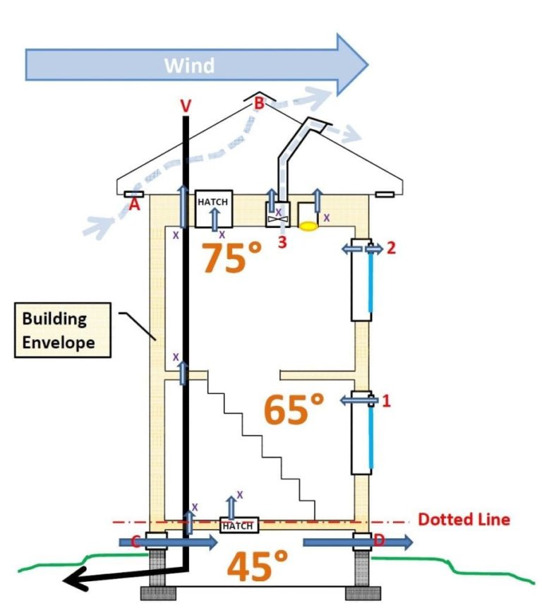 Raining And 35°-why Shouldn't I Cover My Crawl Space Vents In The ...