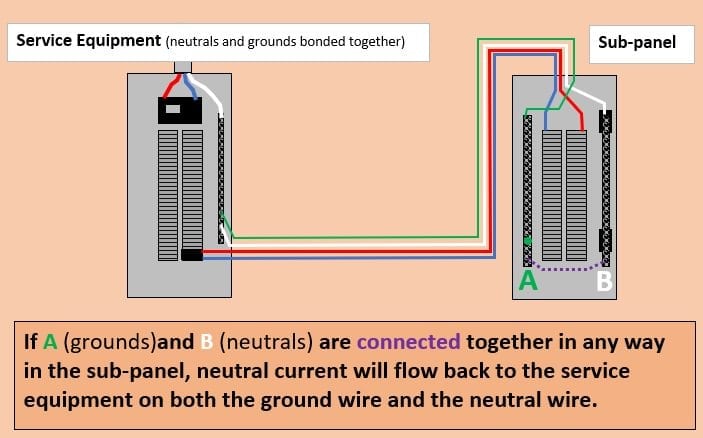 Bonding neutral and ground in a sub-panel - Charles Buell Inspections Inc.