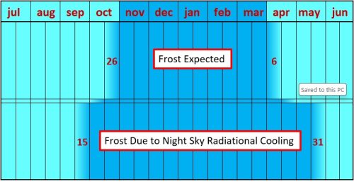 Keeping track of night sky frost